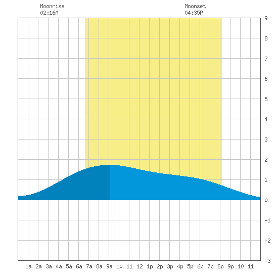 San Jacinto tide chart for Tuesday, August 3, 2021