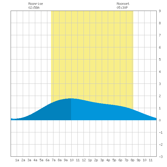 San Jacinto tide chart for Wednesday, August 4, 2021