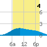 San Jacinto tide chart for Wednesday, August 4, 2021