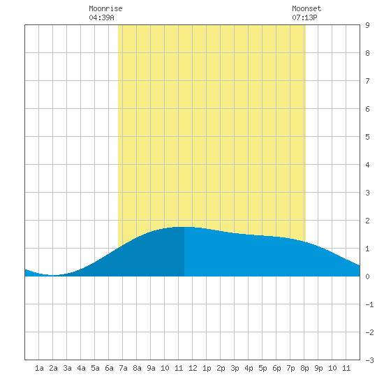 San Jacinto tide chart for Friday, August 6, 2021