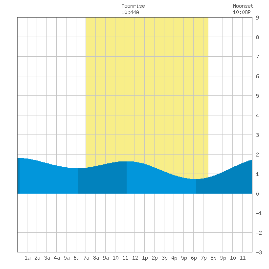 San Jacinto tide chart for Friday, September 10, 2021