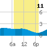 San Jacinto tide chart for Saturday, September 11, 2021