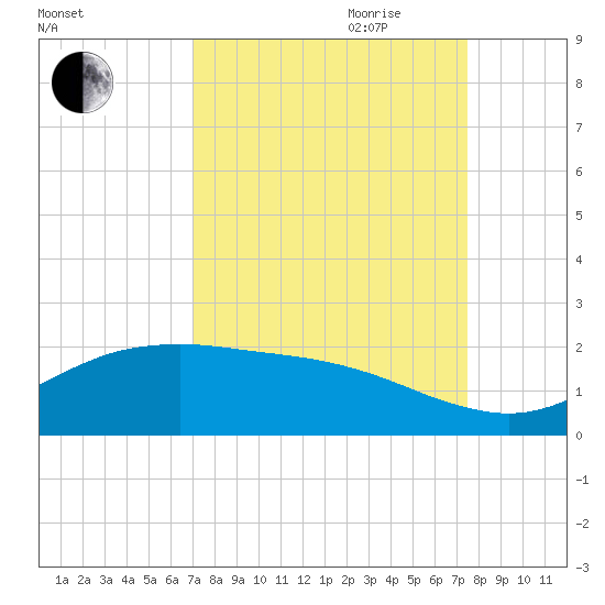 San Jacinto tide chart for Monday, September 13, 2021