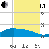 San Jacinto tide chart for Monday, September 13, 2021
