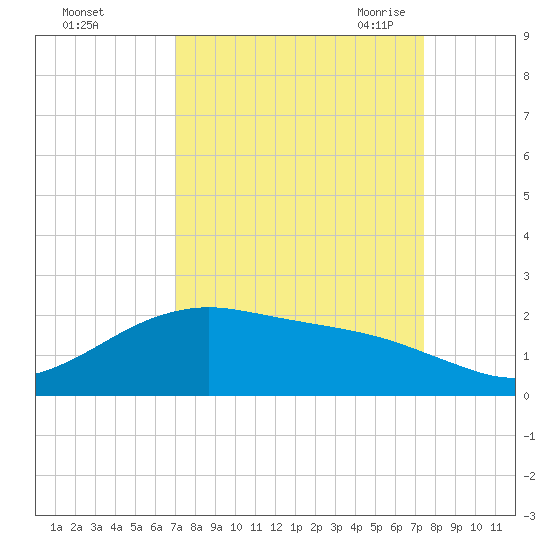 San Jacinto tide chart for Wednesday, September 15, 2021