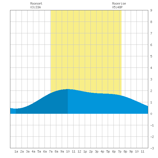 San Jacinto tide chart for Friday, September 17, 2021