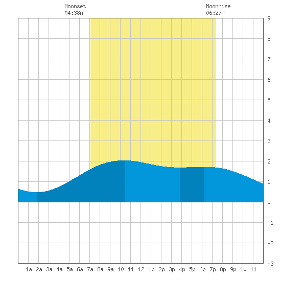 San Jacinto tide chart for Saturday, September 18, 2021