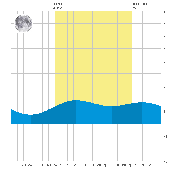 San Jacinto tide chart for Monday, September 20, 2021