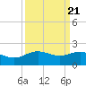 San Jacinto tide chart for Tuesday, September 21, 2021