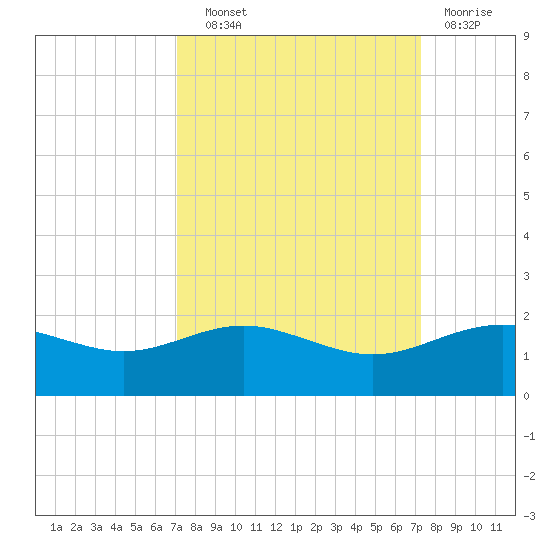San Jacinto tide chart for Wednesday, September 22, 2021