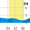 San Jacinto tide chart for Friday, September 24, 2021