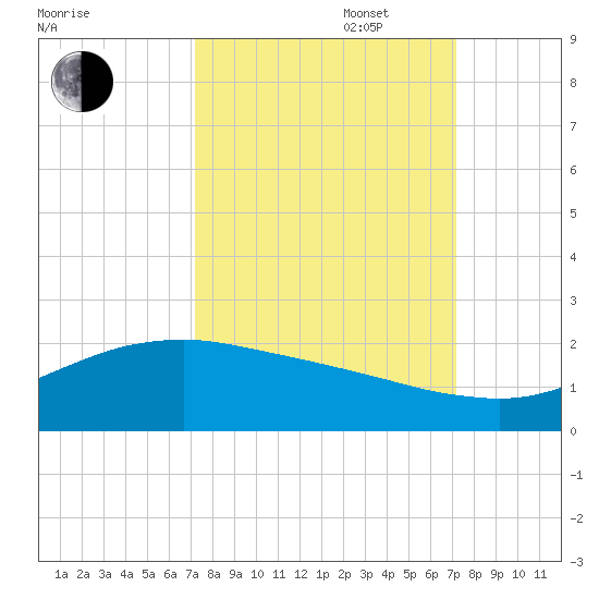 San Jacinto tide chart for Tuesday, September 28, 2021