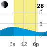 San Jacinto tide chart for Tuesday, September 28, 2021
