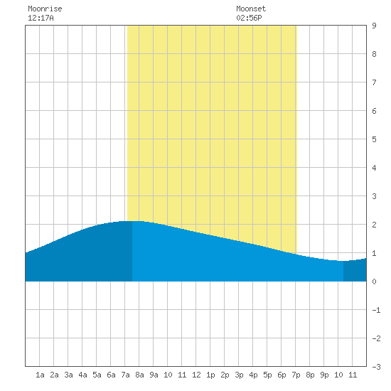 San Jacinto tide chart for Wednesday, September 29, 2021
