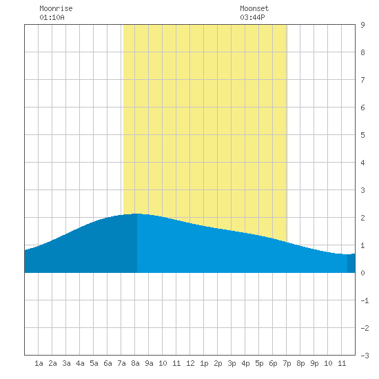 San Jacinto tide chart for Thursday, September 30, 2021