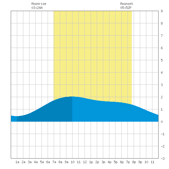 San Jacinto tide chart for Friday, September 3, 2021