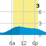 San Jacinto tide chart for Friday, September 3, 2021