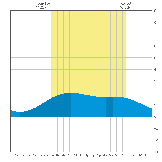 San Jacinto tide chart for Saturday, September 4, 2021