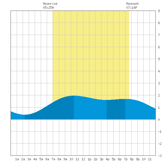 San Jacinto tide chart for Sunday, September 5, 2021