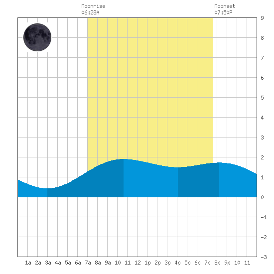 San Jacinto tide chart for Monday, September 6, 2021