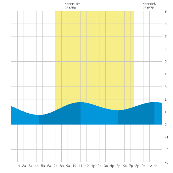 San Jacinto tide chart for Wednesday, September 8, 2021