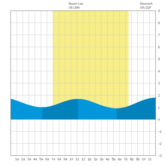 San Jacinto tide chart for Thursday, September 9, 2021