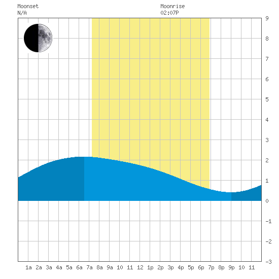 San Jacinto tide chart for Tuesday, October 12, 2021