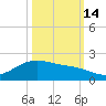 San Jacinto tide chart for Thursday, October 14, 2021