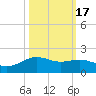 San Jacinto tide chart for Sunday, October 17, 2021