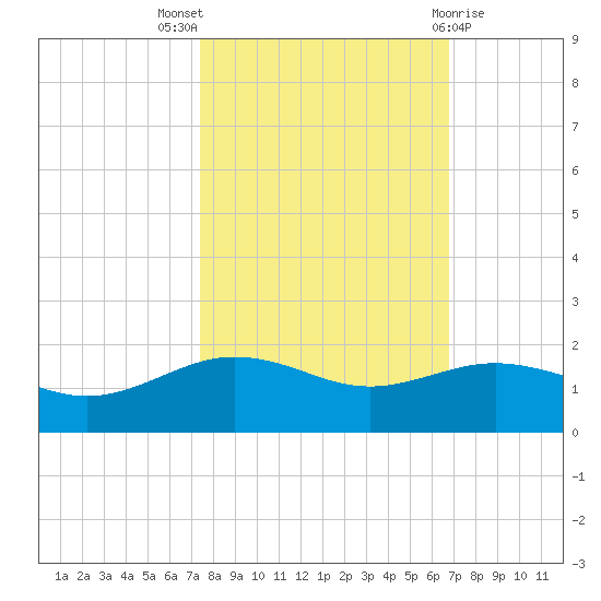 San Jacinto tide chart for Monday, October 18, 2021