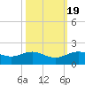 San Jacinto tide chart for Tuesday, October 19, 2021