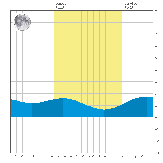 San Jacinto tide chart for Wednesday, October 20, 2021