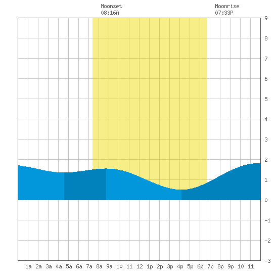 San Jacinto tide chart for Thursday, October 21, 2021