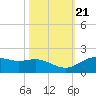 San Jacinto tide chart for Thursday, October 21, 2021