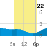 San Jacinto tide chart for Friday, October 22, 2021