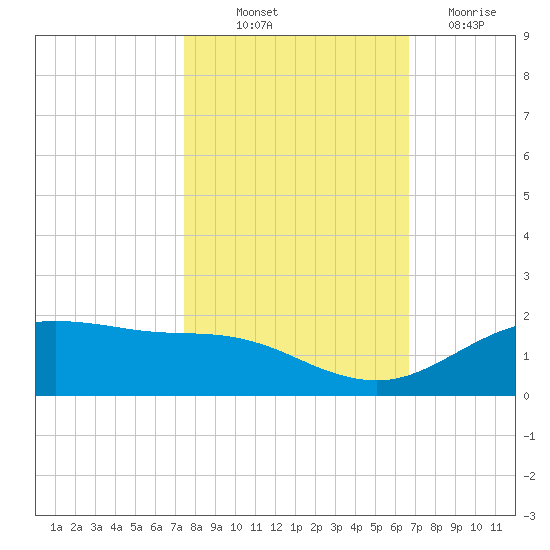 San Jacinto tide chart for Saturday, October 23, 2021