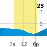 San Jacinto tide chart for Saturday, October 23, 2021