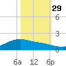 San Jacinto tide chart for Friday, October 29, 2021