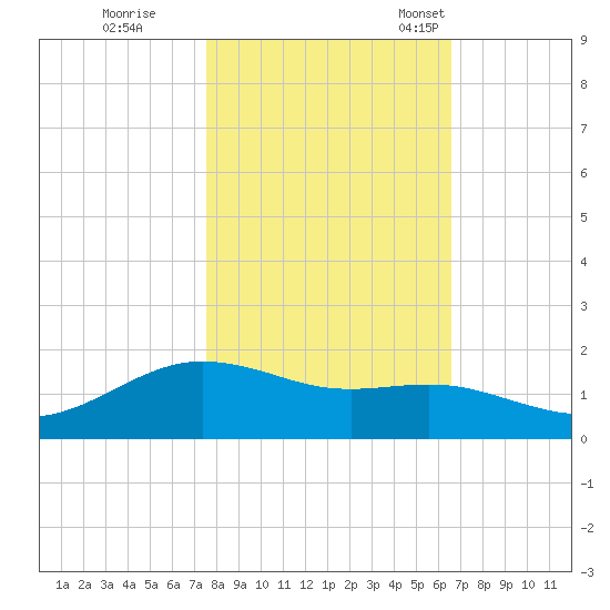 San Jacinto tide chart for Sunday, October 31, 2021