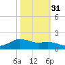 San Jacinto tide chart for Sunday, October 31, 2021