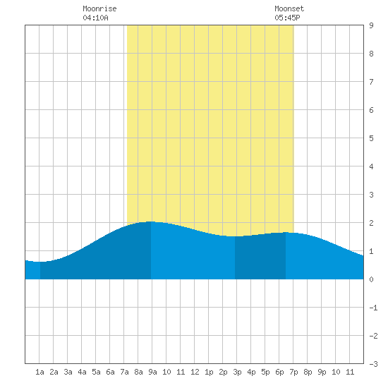 San Jacinto tide chart for Sunday, October 3, 2021
