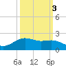 San Jacinto tide chart for Sunday, October 3, 2021