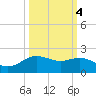 San Jacinto tide chart for Monday, October 4, 2021