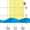 San Jacinto tide chart for Tuesday, October 5, 2021