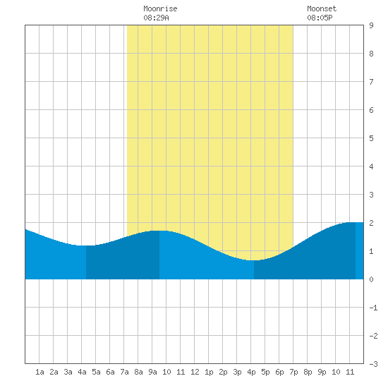 San Jacinto tide chart for Thursday, October 7, 2021