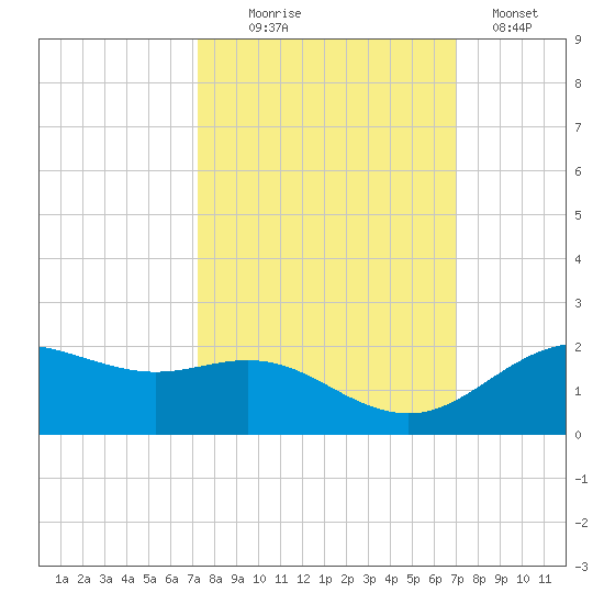 San Jacinto tide chart for Friday, October 8, 2021