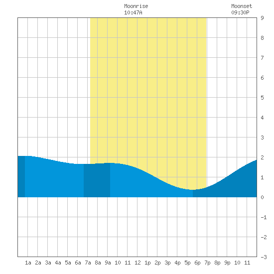 San Jacinto tide chart for Saturday, October 9, 2021