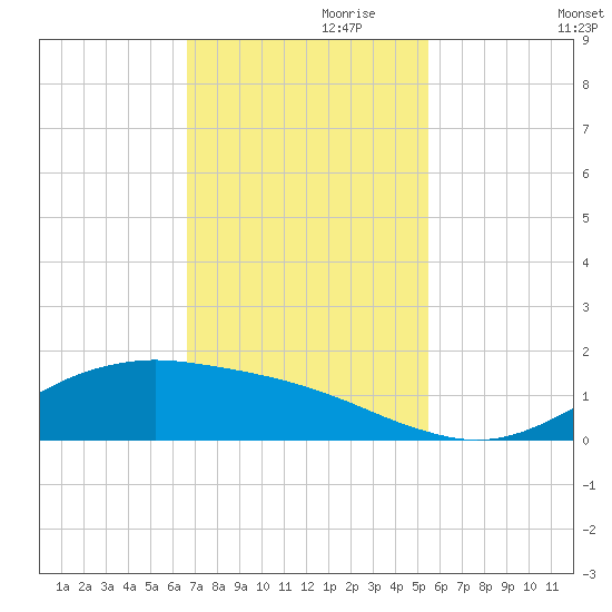 San Jacinto tide chart for Wednesday, November 10, 2021