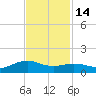 San Jacinto tide chart for Sunday, November 14, 2021