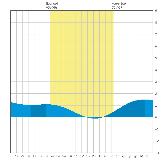San Jacinto tide chart for Thursday, November 18, 2021